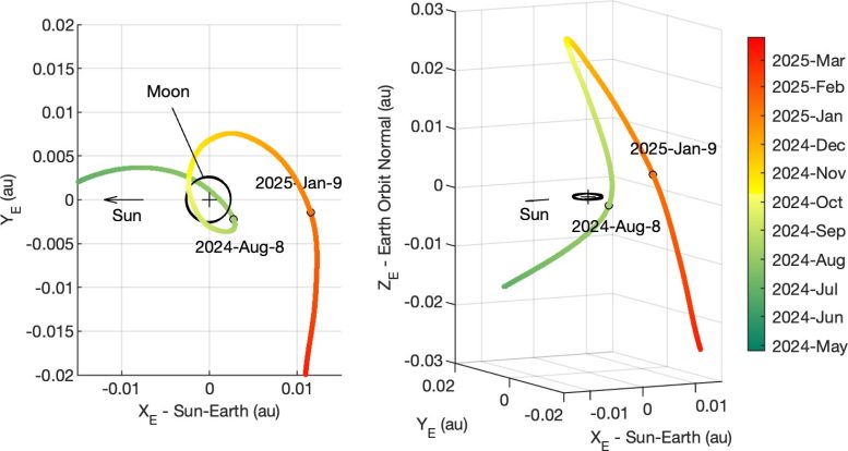 Asteroid 2024 PT5 Looping Motion