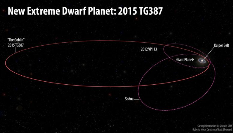 Astronomers Discover Distant Solar System Object