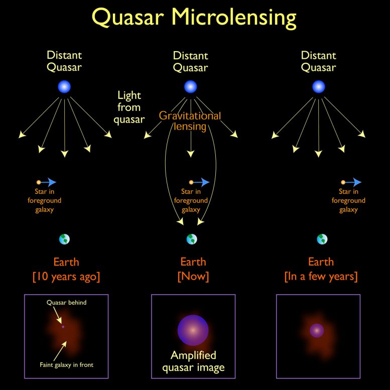 Astronomers Discover a New Way to Map Quasars