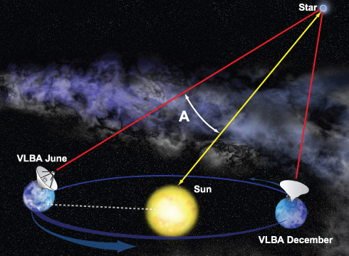 Astronomers Set Record Using VLBA to Accurately Measure the Distance of a Pulsar