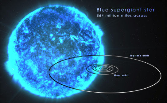 Astronomers Suggest Blue Supergiant Stars Are tthe Likely Sources of Ultra Long GRBs