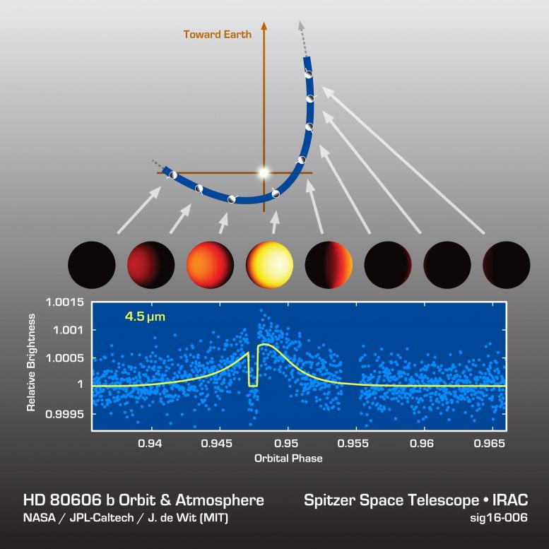 Astronomers Watched an Exoplanet Heat Up and Cool Off