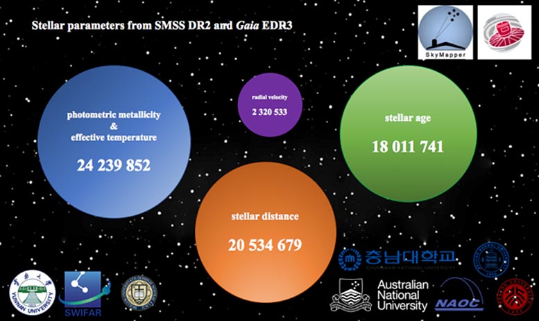 Astrophysical Parameters SMSS DR2 Gaia EDR2