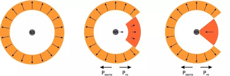 Asymmetric Ejection of Matter Natal Kick Newly Born Neutron Star