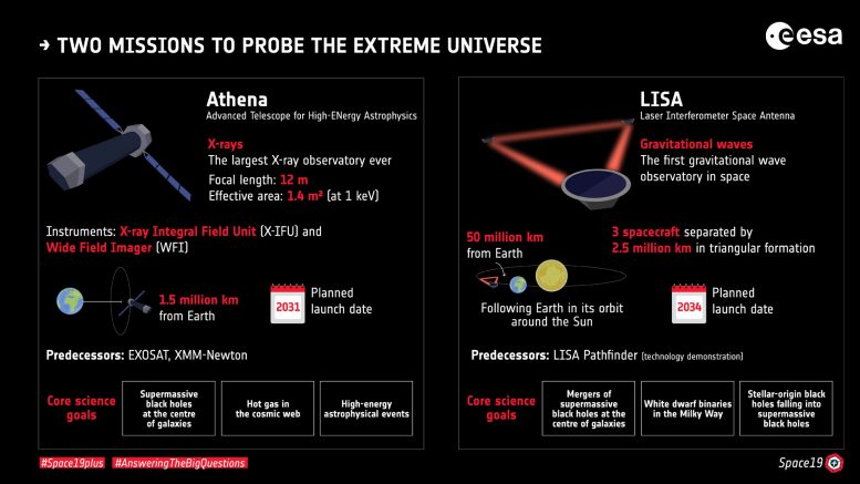 Athena and LISA Probe the Extreme Universe