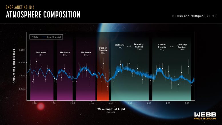 Atmosphere Composition of Exoplanet K2-18 b