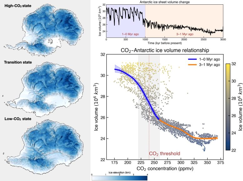 Atmospheric CO2 Concentration and Antarctic Ice Volume