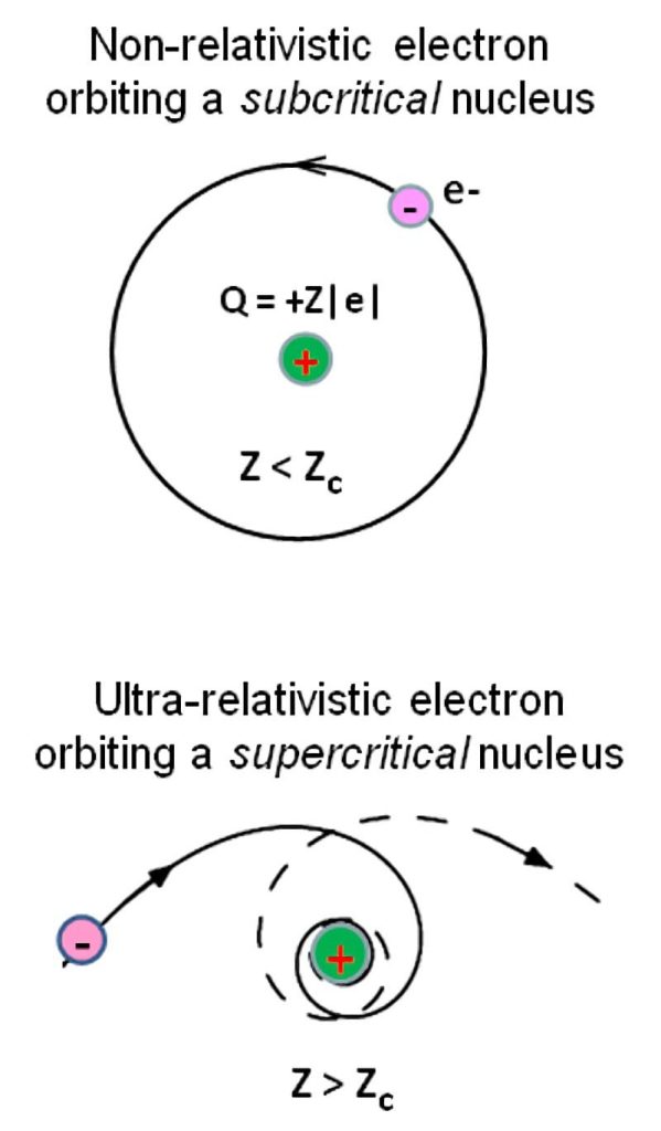Atomic Collapse Diagram