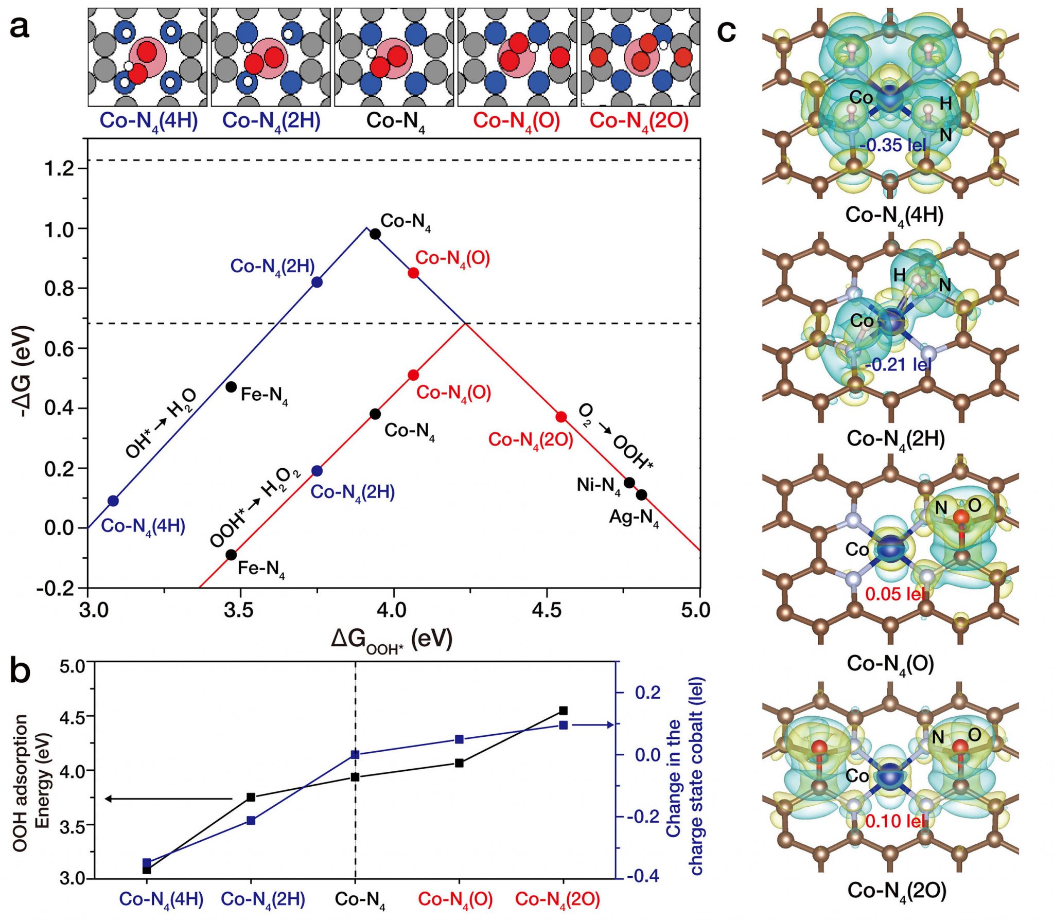 Atomic Tuning on Cobalt Enables an Eightfold Increase of Eco-Friendly ...