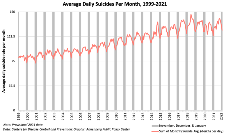 Average Daily Suicides per Month in 1999–2021