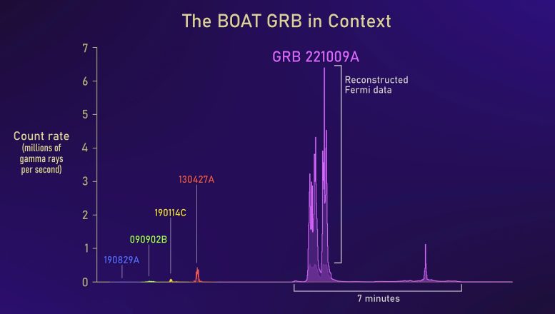 BOAT GRB in Context