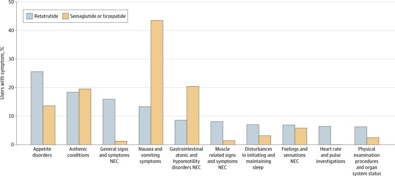 Bar Graph Comparing Self Reported Symptoms of Retatrutide and GLP 1 Drugs