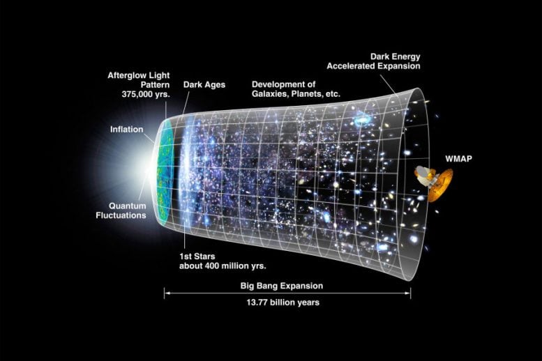 Before the Big Bang CMB Timeline