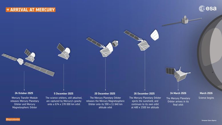 BepiColombo Arrival at Mercury Timeline