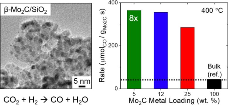 Beta Phase Molybdenum Carbide Nanoparticles Graphic