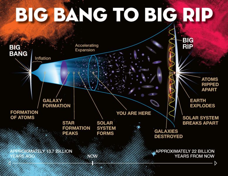 Big Bang to Big Rip Illustration
