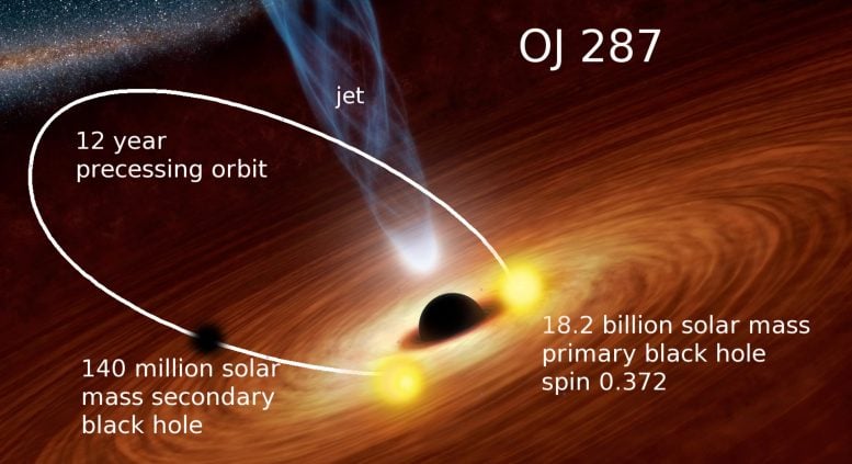 Binary Black Hole System OJ 287