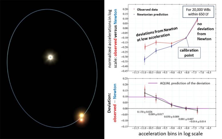 Binary Star System With a Nested Inner Binary