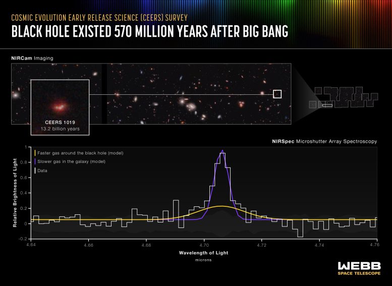 Black Hole Existed 570 Million Years After Big Bang