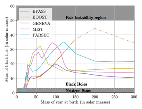 Black Hole Masses Pair Instability Chart
