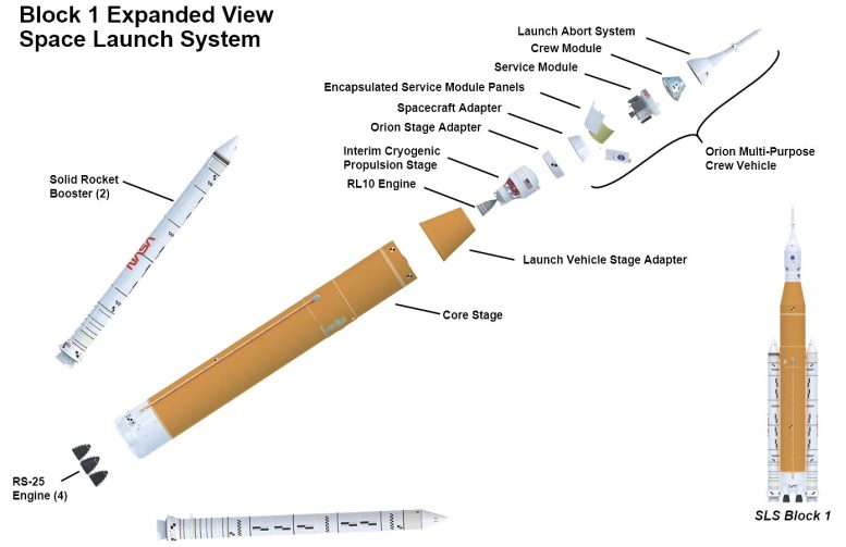Block 1 Expanded View Space Launch System