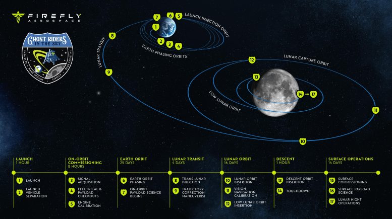 Blue Ghost Mission 1 Trajectory Infographic