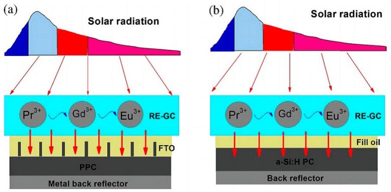 Boosting Solar Cell Performance With a Transparent Spectral Converter