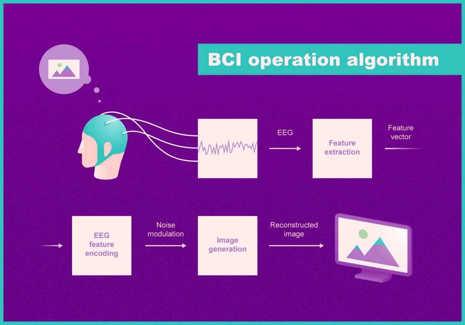 Image Reconstruction From Human Brain Waves in Real-Time [Video]