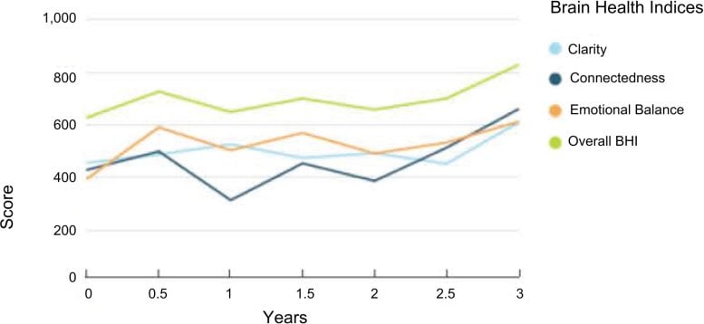 Brain Health of a Male in His 60s With a Bachelor&rsquo;s Degree