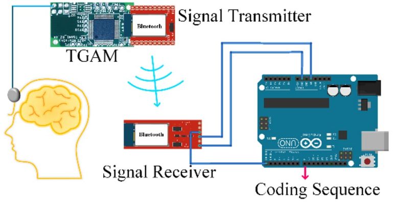 Brainwaves Signal Extraction and Transmission Schematic
