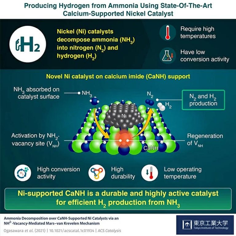 New Catalyst To Sustainably Generate Hydrogen From Ammonia at Low ...