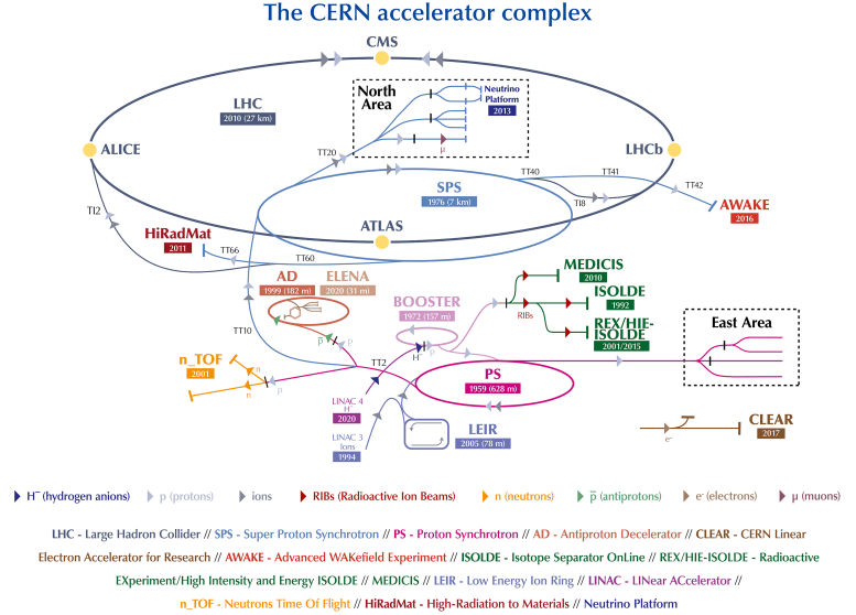 CERN Accelerator Complex Layout 2022