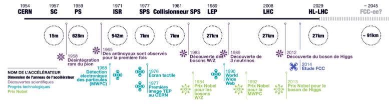 CERN Accelerators Timeline