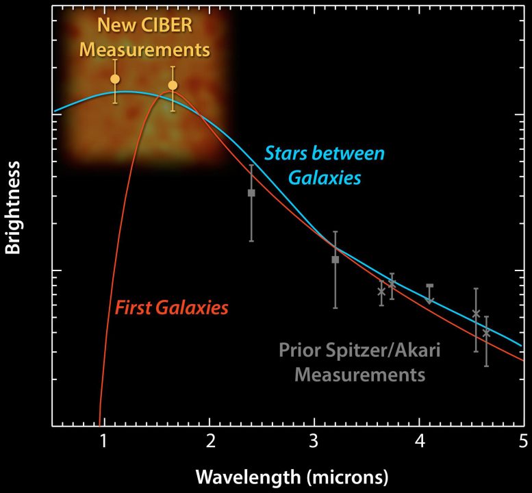 CIBER Rocket Redefines What Astronomers Think of as Galaxies