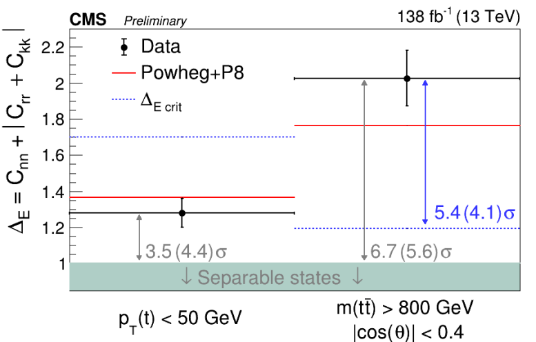 CMS Quantum Entanglement Between the Top Quark and Its Antiparticle