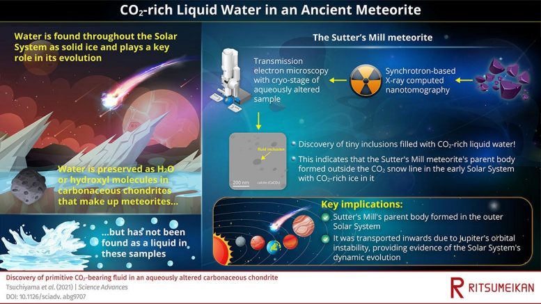 CO2 Rich Water Ancient Meteorite