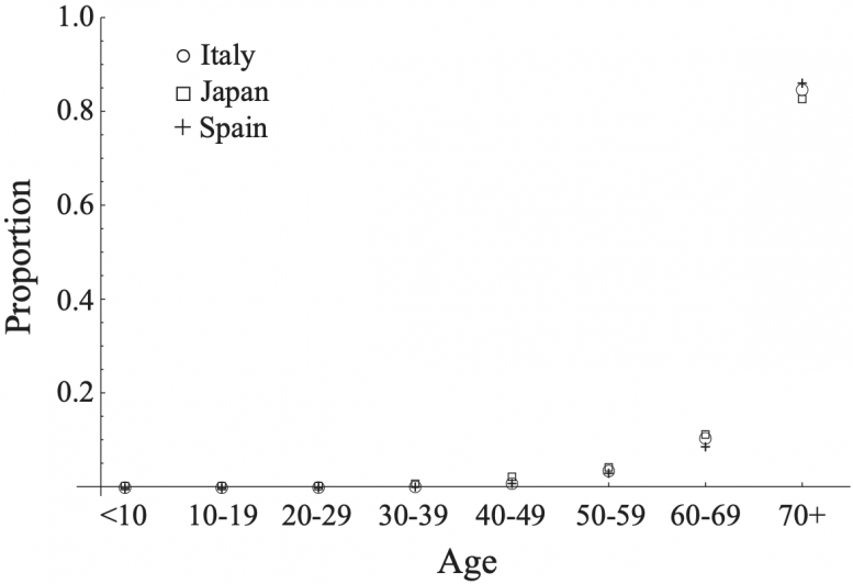 COVID-19 Age Distribution of Mortality