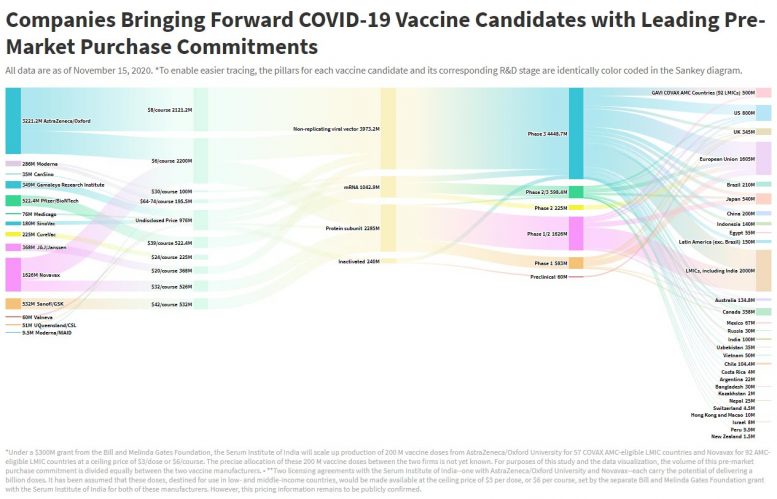COVID-19 Vaccine Purchase Commitments