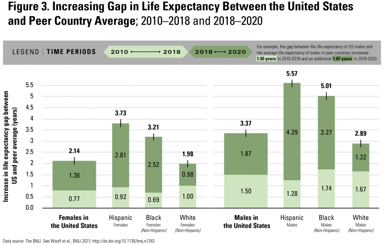 COVID Increasing Gap in Life Expectancy