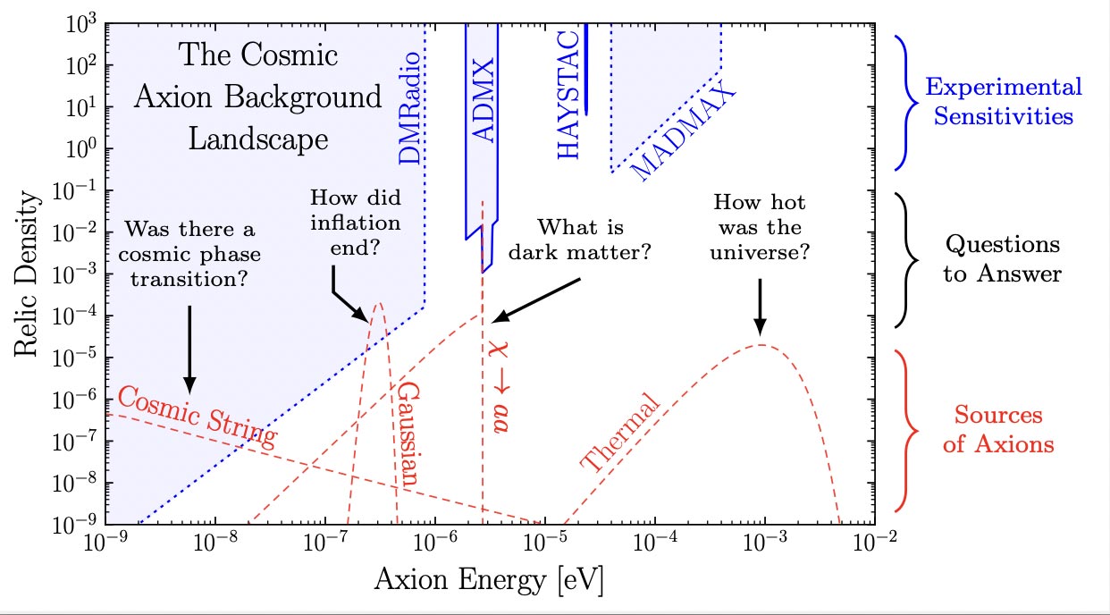 Funkce CaB Hustota energie Axions by mohly být fosílií vesmíru Astrofyzici čekali