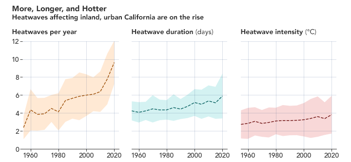 California Heat Waves 1950 2020