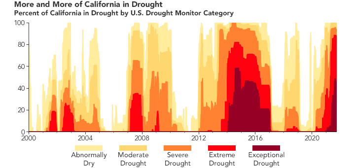 California in Drought Chart