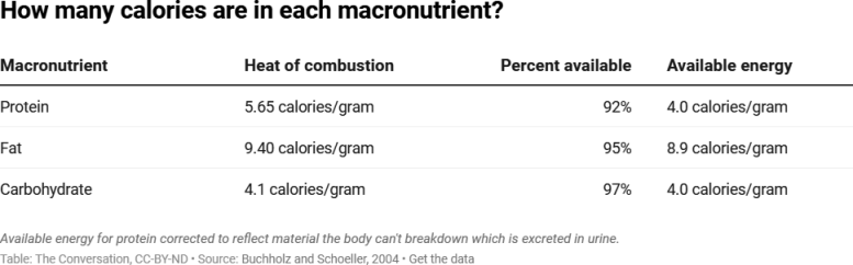 Table of calorie macronutrients
