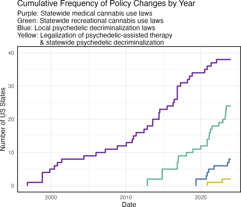 Cannabis and Psychedelics Cumulative Frequency of Policy Changes by US State