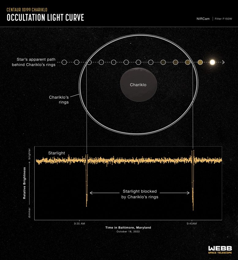 Centaur 10199 Chariklo (Webb NIRCam Occultation Light Curve)