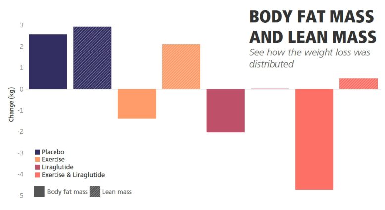 Change in Body Fat Mass and Lean Fat Mass