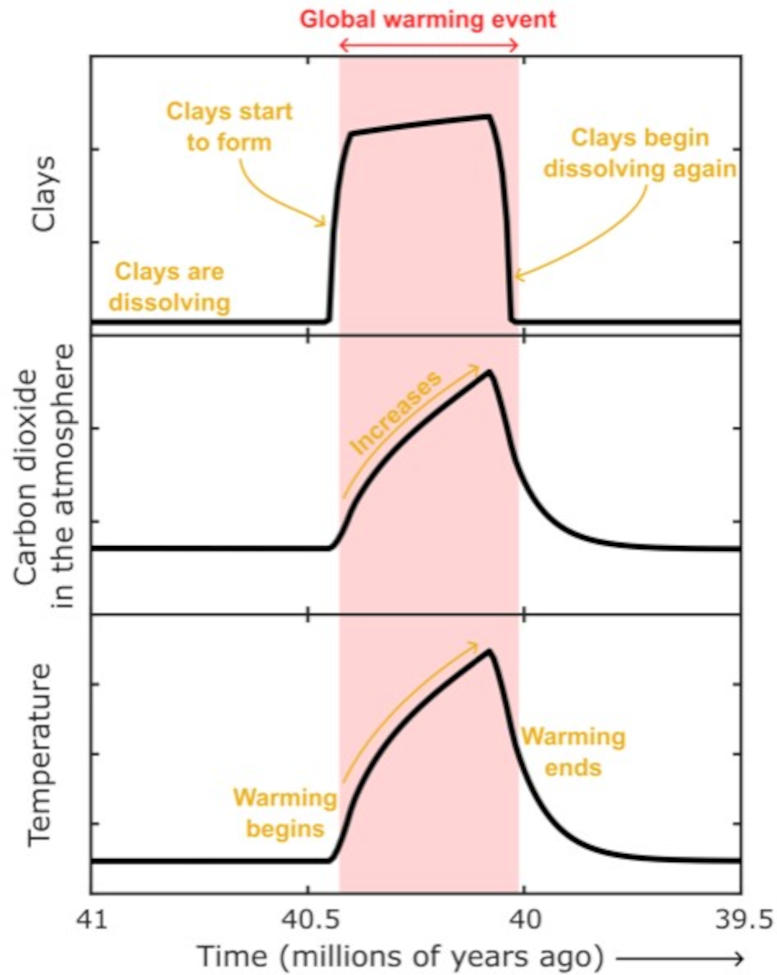 Mudanças no clima, concentrações de dióxido de carbono e formação de argila durante o MECO