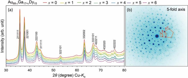 Characterization Tunable Ferromagnetic Quasicrystal With High Phase Purity