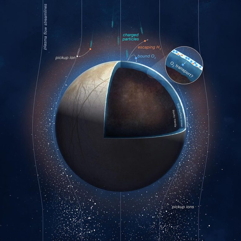 Charged particles from Jupiter impact the surface of Europa