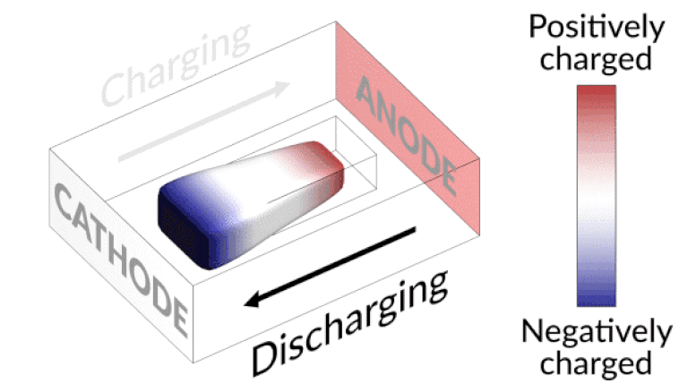 Charging and Discharging Lithium Battery SLAC